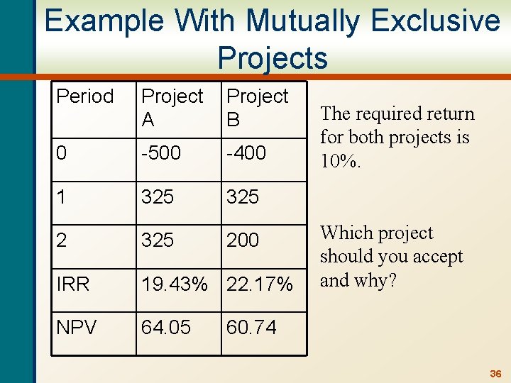 Example With Mutually Exclusive Projects Period Project A Project B 0 -500 -400 1