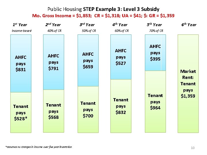 Public Housing STEP Example 3: Level 3 Subsidy Mo. Gross Income = $1, 853;