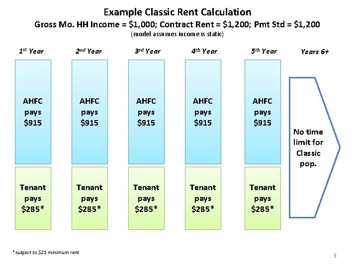 Example Classic Rent Calculation Gross Mo. HH Income = $1, 000; Contract Rent =