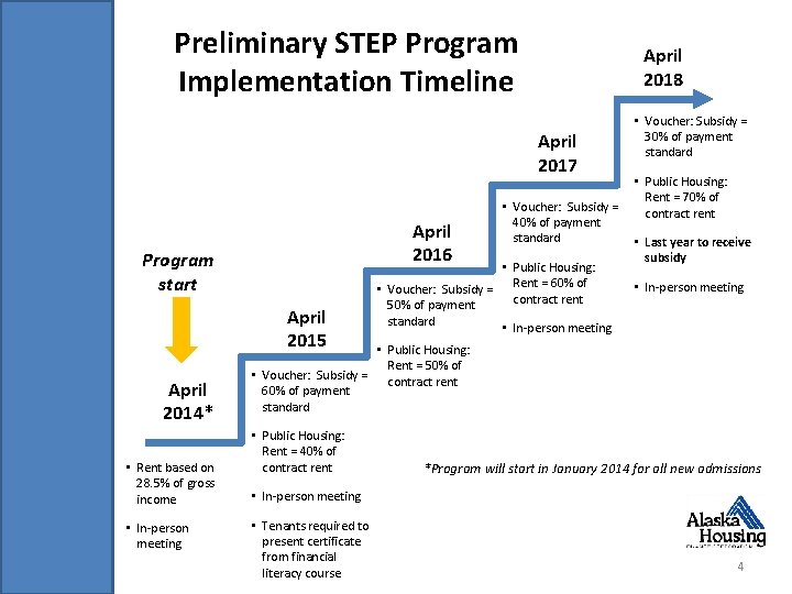 Preliminary STEP Program Implementation Timeline April 2018 April 2017 April 2016 Program start April