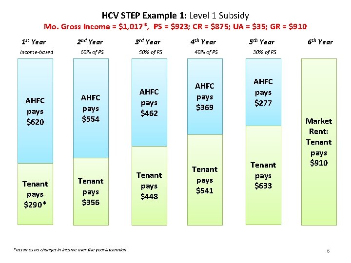 HCV STEP Example 1: Level 1 Subsidy Mo. Gross Income = $1, 017*, PS