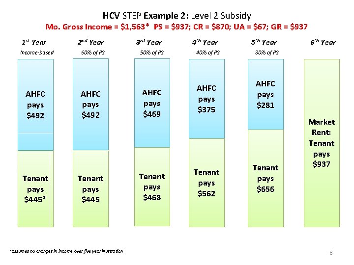HCV STEP Example 2: Level 2 Subsidy Mo. Gross Income = $1, 563* PS