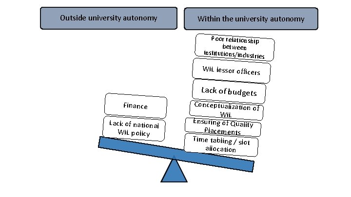 Outside university autonomy Within the university autonomy Poor relationship between institutions/indust ries WIL lessor