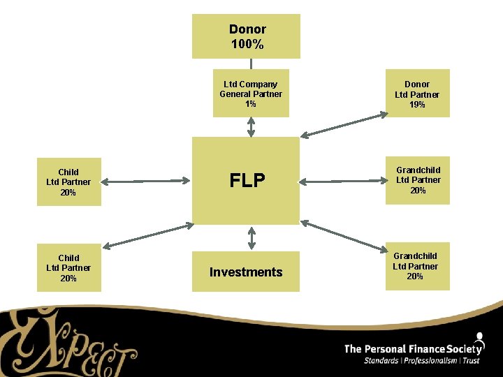 Donor 100% Ltd Company General Partner 1% Child Ltd Partner 20% FLP Investments Donor
