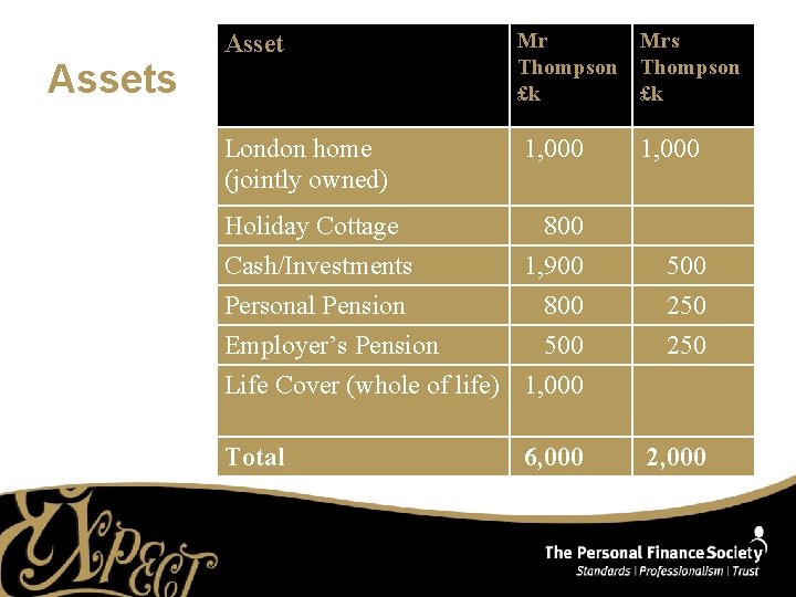 Assets Asset Mr Mrs Thompson £k £k London home (jointly owned) 1, 000 Holiday