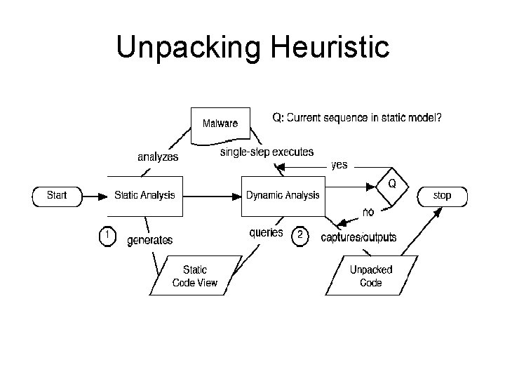 Unpacking Heuristic Unpacking Heuristic