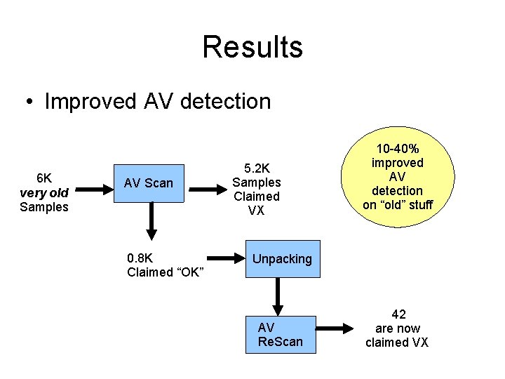 Results • Improved AV detection 6 K very old Samples AV Scan 0. 8 Results • Improved AV detection 6 K very old Samples AV Scan 0. 8