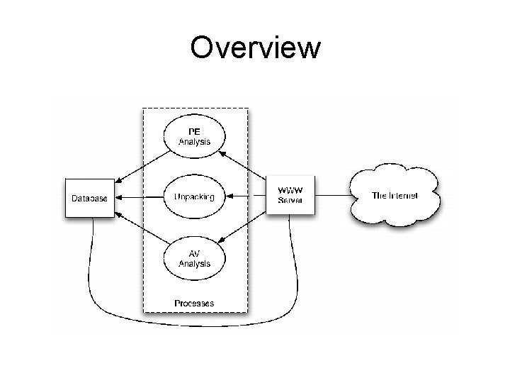 Overview Overview