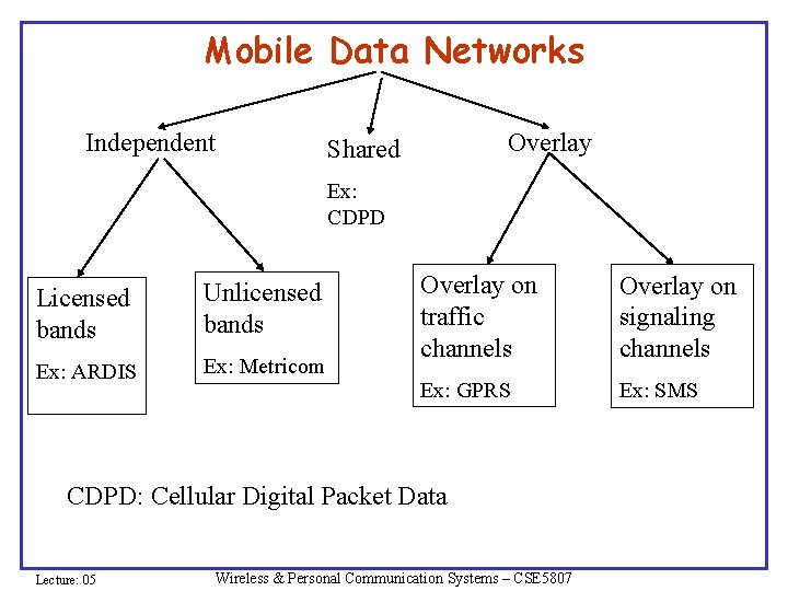 Mobile Data Networks Independent Overlay Shared Ex: CDPD Licensed bands Unlicensed bands Ex: ARDIS Mobile Data Networks Independent Overlay Shared Ex: CDPD Licensed bands Unlicensed bands Ex: ARDIS