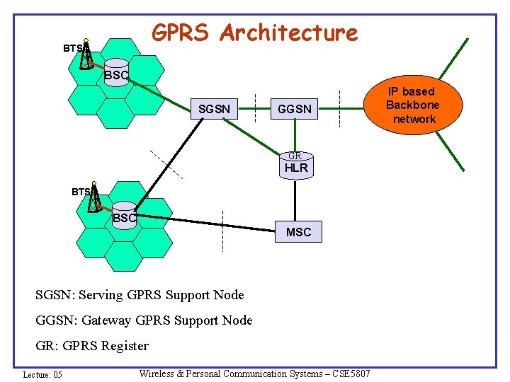 GPRS Architecture BTS BSC SGSN GR HLR BTS BSC MSC SGSN: Serving GPRS Support GPRS Architecture BTS BSC SGSN GR HLR BTS BSC MSC SGSN: Serving GPRS Support