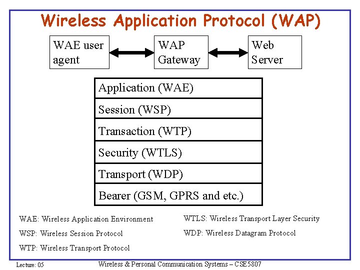 Wireless Application Protocol (WAP) WAE user agent WAP Gateway Web Server Application (WAE) Session Wireless Application Protocol (WAP) WAE user agent WAP Gateway Web Server Application (WAE) Session