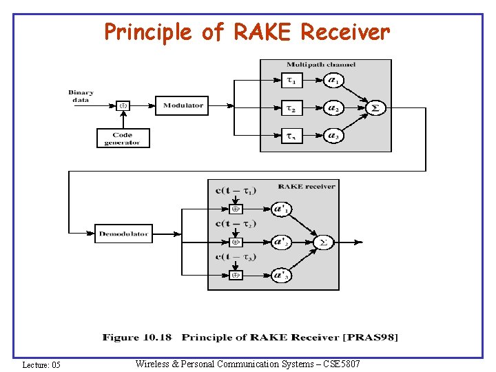 Principle of RAKE Receiver Lecture: 05 Wireless & Personal Communication Systems – CSE 5807 Principle of RAKE Receiver Lecture: 05 Wireless & Personal Communication Systems – CSE 5807