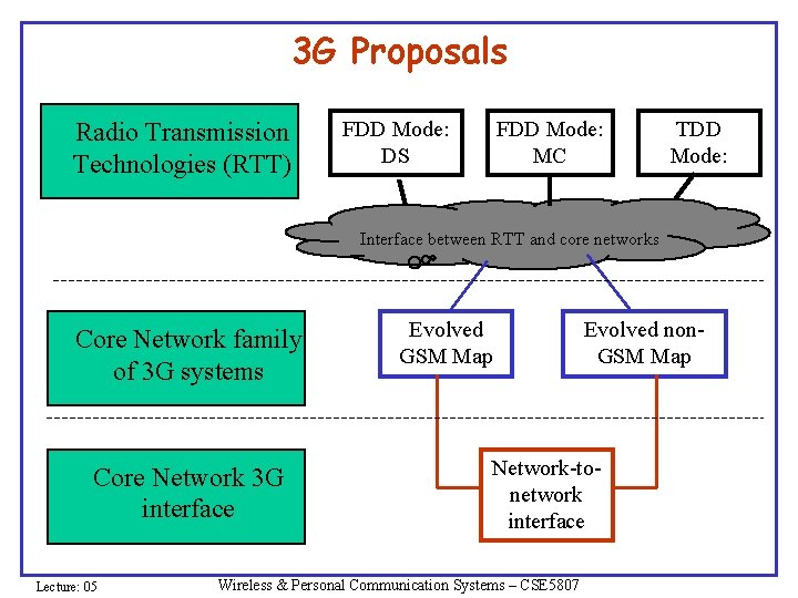 3 G Proposals Radio Transmission Technologies (RTT) FDD Mode: DS FDD Mode: MC TDD 3 G Proposals Radio Transmission Technologies (RTT) FDD Mode: DS FDD Mode: MC TDD