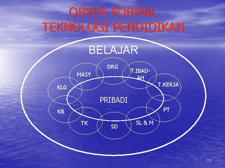 OBYEK FORMAL TEKNOLOGI PENDIDIKAN BELAJAR ORG MASY T. IBADAH T. KERJA KLG PRIBADI PT