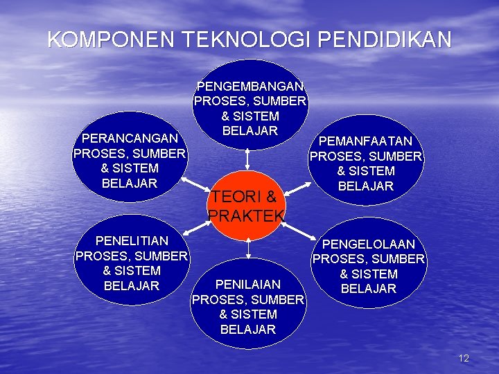 KOMPONEN TEKNOLOGI PENDIDIKAN PERANCANGAN PROSES, SUMBER & SISTEM BELAJAR PENELITIAN PROSES, SUMBER & SISTEM