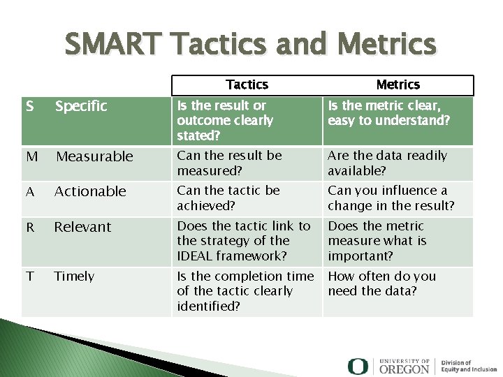 SMART Tactics and Metrics Tactics Metrics S Specific Is the result or outcome clearly