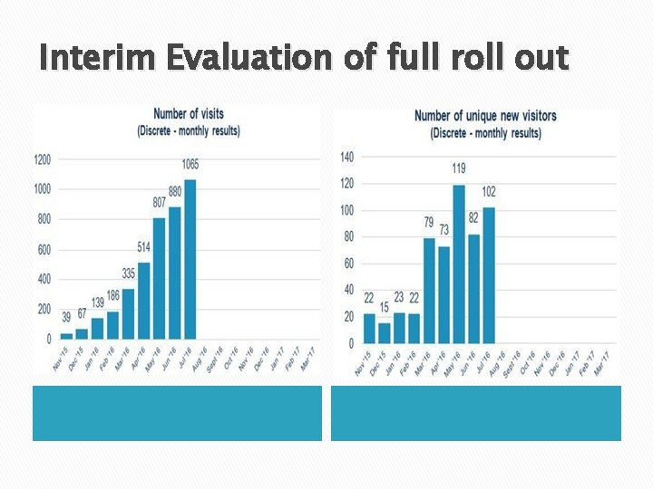 Interim Evaluation of full roll out 