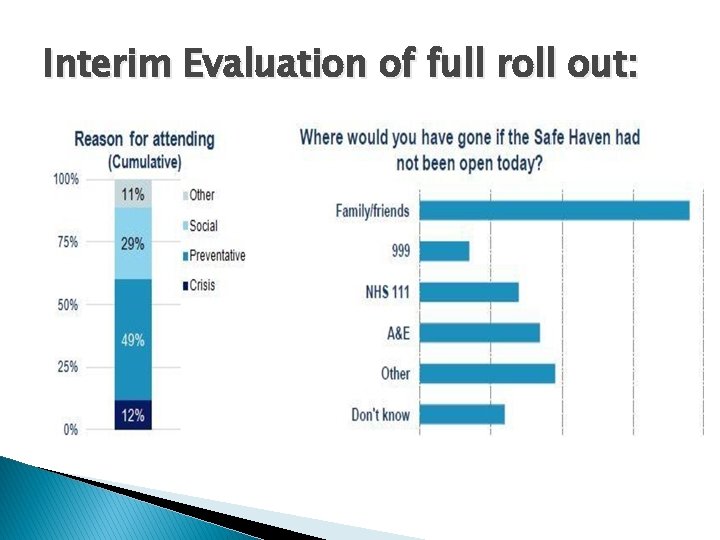 Interim Evaluation of full roll out: 
