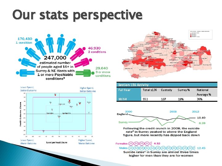 Our stats perspective Section 136 Activity Full Year Total s 136 Custody Surrey %