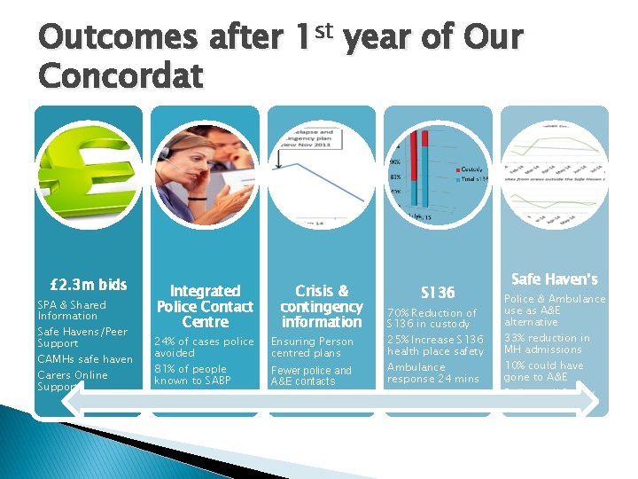 Outcomes after 1 st year of Our Concordat £ 2. 3 m bids SPA