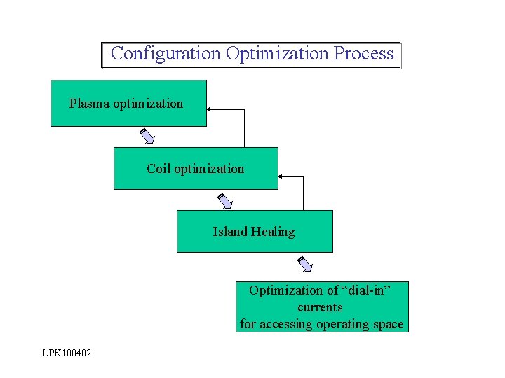 NCSX Configuration Optimization Process LongPoe Ku ARIES Meeting
