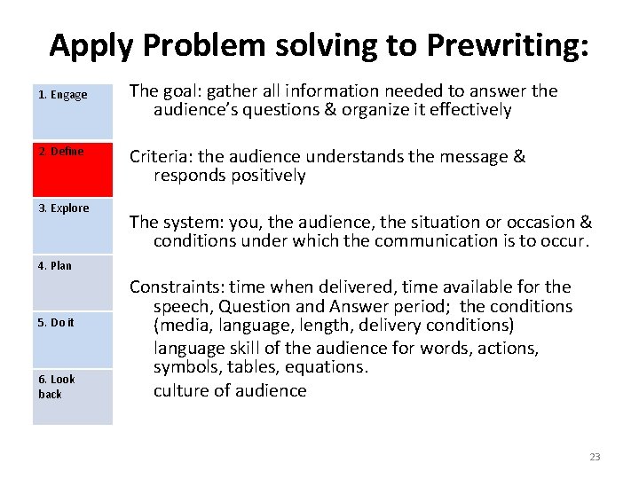 Apply Problem solving to Prewriting: 1. Engage 2. Define 3. Explore The goal: gather