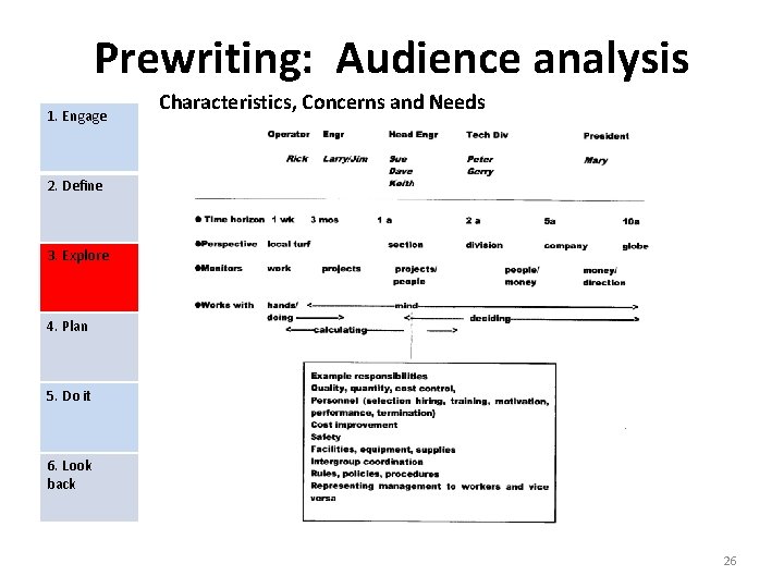 Prewriting: Audience analysis 1. Engage Characteristics, Concerns and Needs 2. Define 3. Explore 4.