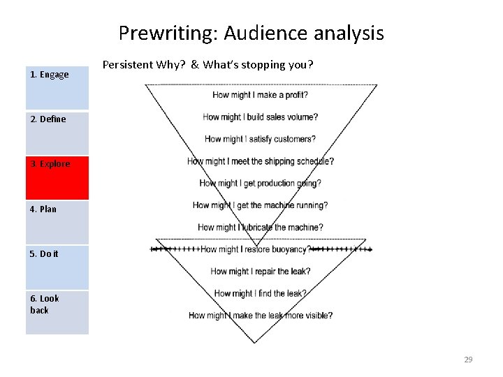 Prewriting: Audience analysis 1. Engage Persistent Why? & What’s stopping you? 2. Define 3.