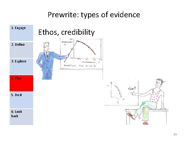 Prewrite: types of evidence 1. Engage Ethos, credibility 2. Define 3. Explore 4. Plan