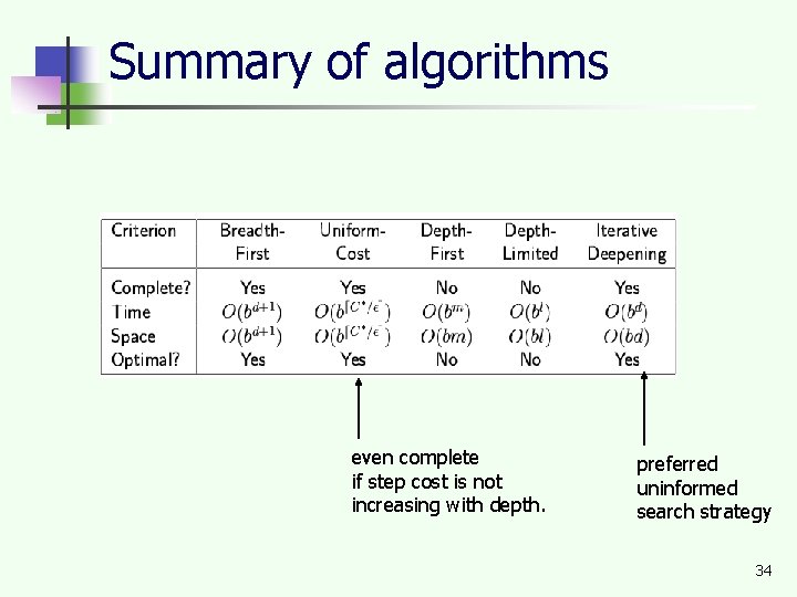 Summary of algorithms even complete if step cost is not increasing with depth. preferred