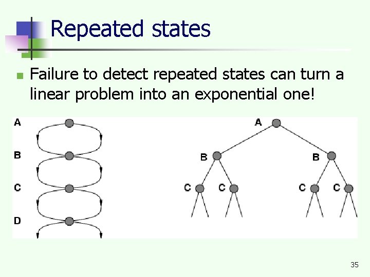 Repeated states n Failure to detect repeated states can turn a linear problem into