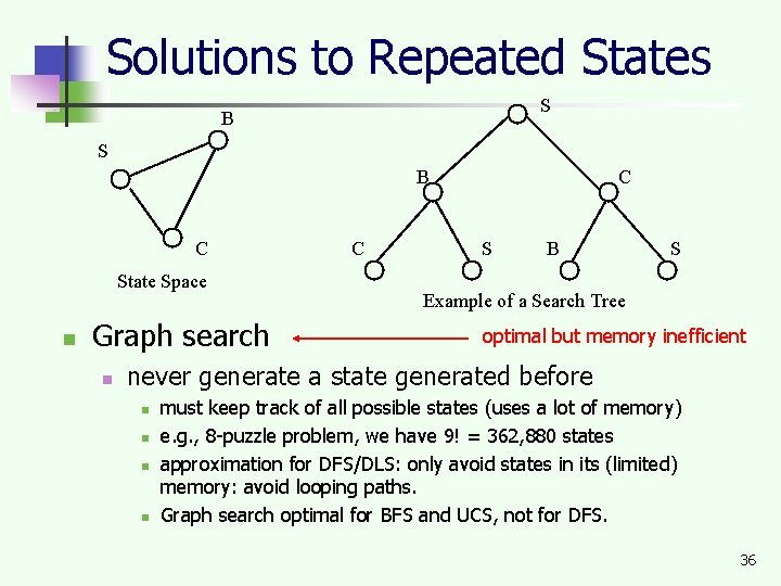 Solutions to Repeated States S B C State Space n Graph search n C