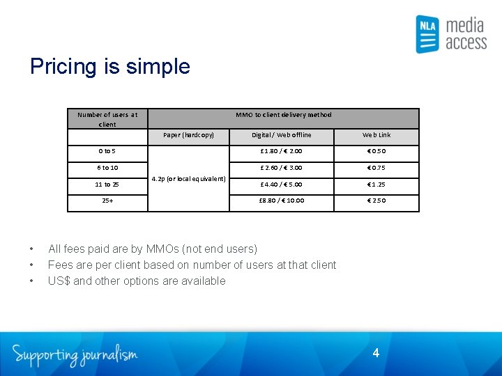 Pricing is simple Number of users at client Paper (hardcopy) Digital / Web offline