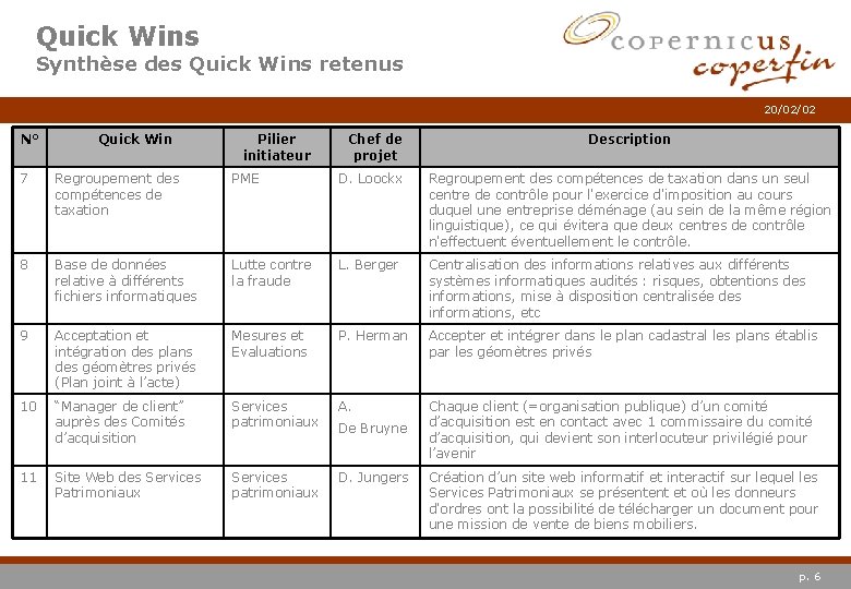 Quick Wins Synthèse des Quick Wins retenus 20/02/02 N° Quick Win Pilier initiateur Chef