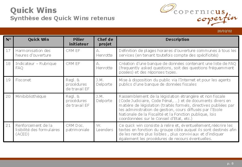 Quick Wins Synthèse des Quick Wins retenus 20/02/02 N° Quick Win Pilier initiateur Chef