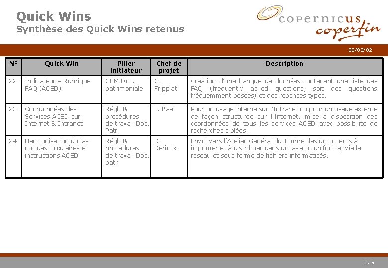 Quick Wins Synthèse des Quick Wins retenus 20/02/02 N° Quick Win Pilier initiateur Chef