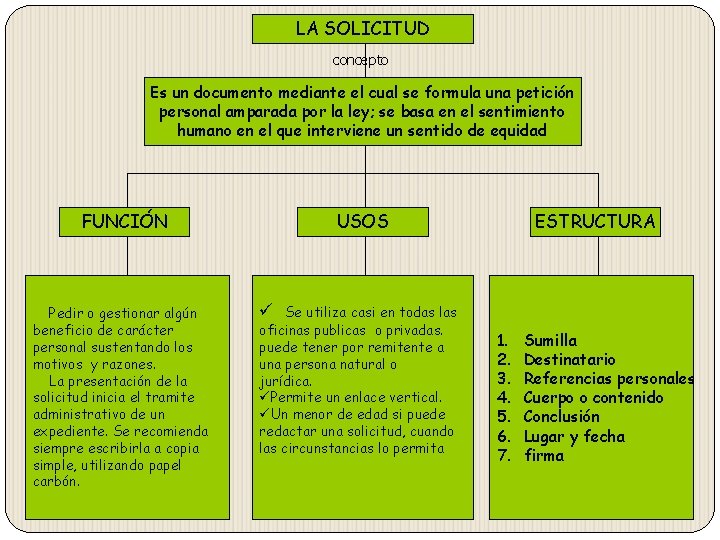 LA SOLICITUD concepto Es un documento mediante el cual se formula una petición personal LA SOLICITUD concepto Es un documento mediante el cual se formula una petición personal