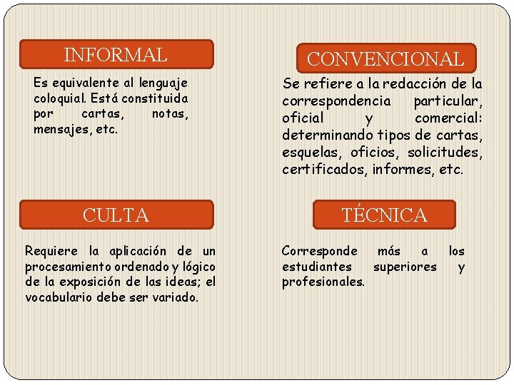 INFORMAL Es equivalente al lenguaje coloquial. Está constituida por cartas, notas, mensajes, etc. CULTA INFORMAL Es equivalente al lenguaje coloquial. Está constituida por cartas, notas, mensajes, etc. CULTA