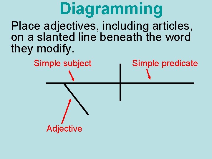 Diagramming Place adjectives, including articles, on a slanted line beneath the word they modify.