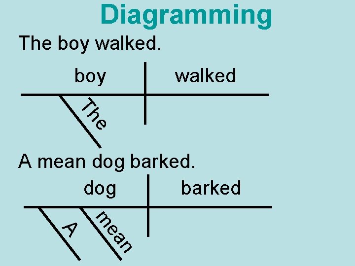 Diagramming The boy walked e Th A mean dog barked n ea m A