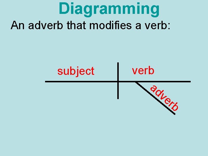 Diagramming An adverb that modifies a verb: subject verb ad ve rb 