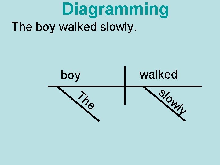 Diagramming The boy walked slowly. boy Th e walked slo wl y 