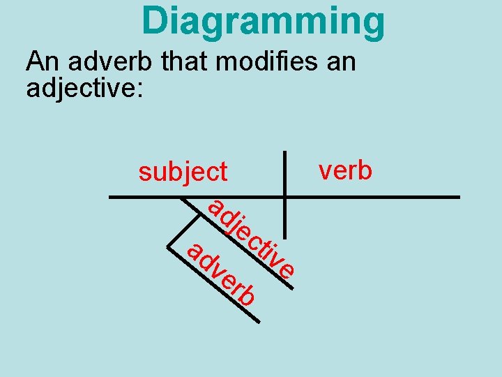 Diagramming An adverb that modifies an adjective: subject ad je ad ctiv e ve