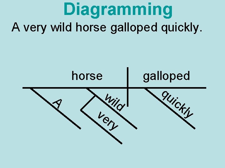 Diagramming A very wild horse galloped quickly. horse A wi ld ve ry galloped