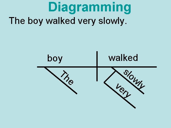 Diagramming The boy walked very slowly. boy Th e walked slo wl y ve