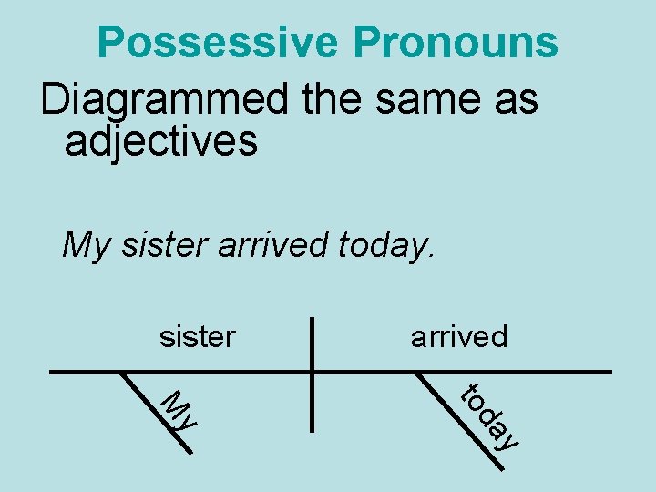 Possessive Pronouns Diagrammed the same as adjectives My sister arrived today. sister arrived y