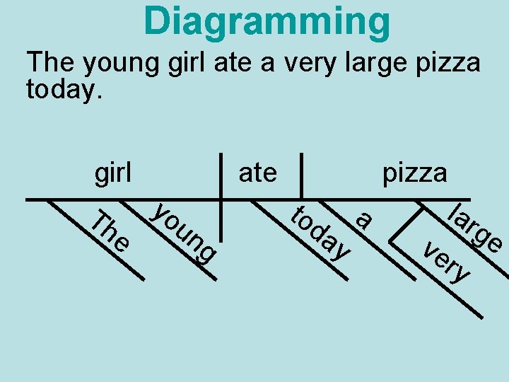 Diagramming The young girl ate a very large pizza today. girl Th you ng