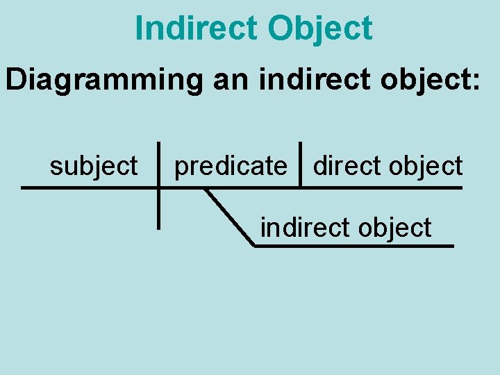 Indirect Object Diagramming an indirect object: subject predicate direct object indirect object 