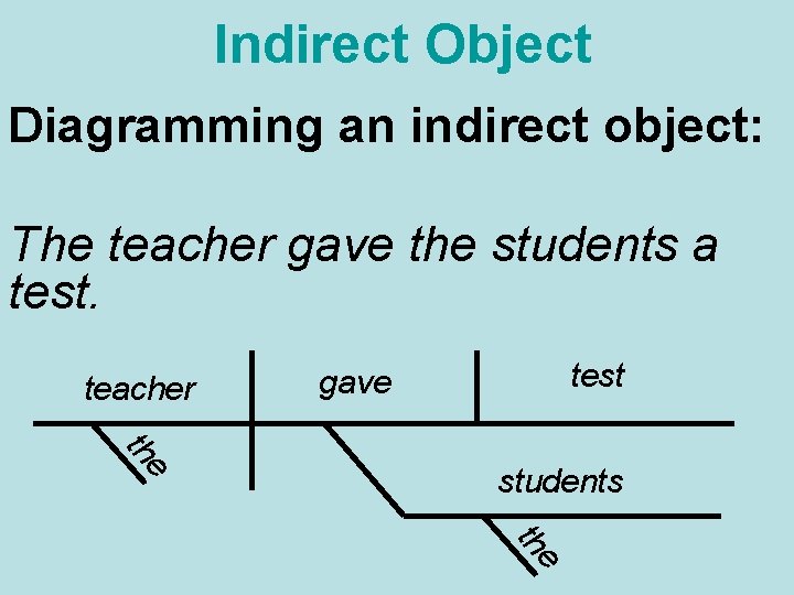 Indirect Object Diagramming an indirect object: The teacher gave the students a test. teacher