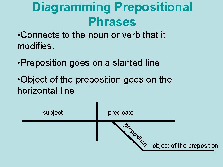 Diagramming Prepositional Phrases • Connects to the noun or verb that it modifies. •